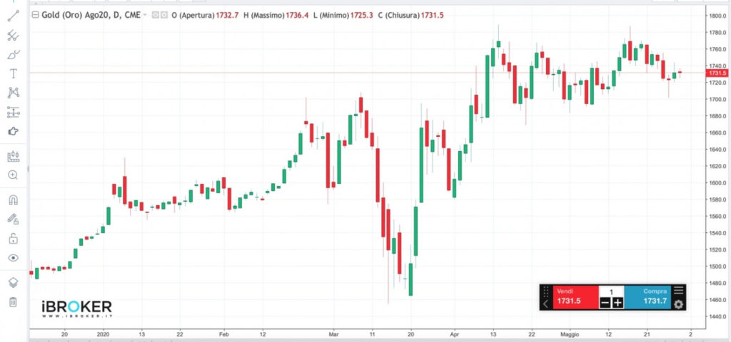 Grafico Gold