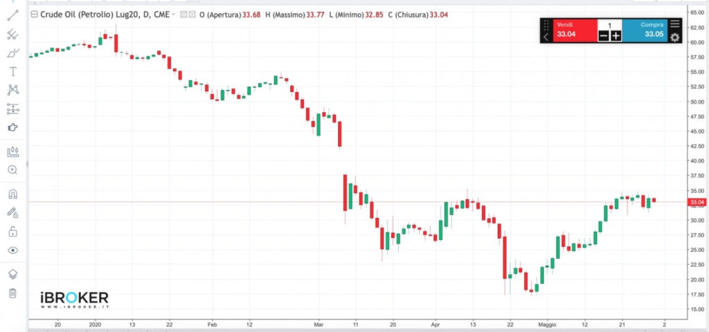 Grafico Crude Oil