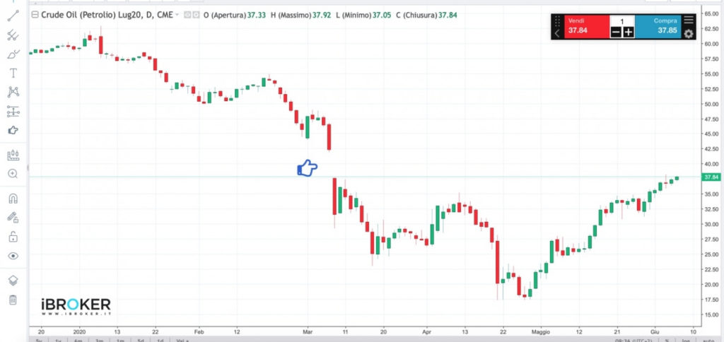 Crude Oil Grafico 2
