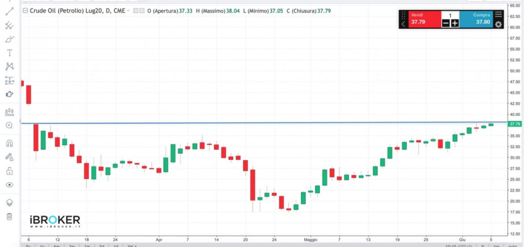 Crude Oil Grafico 3