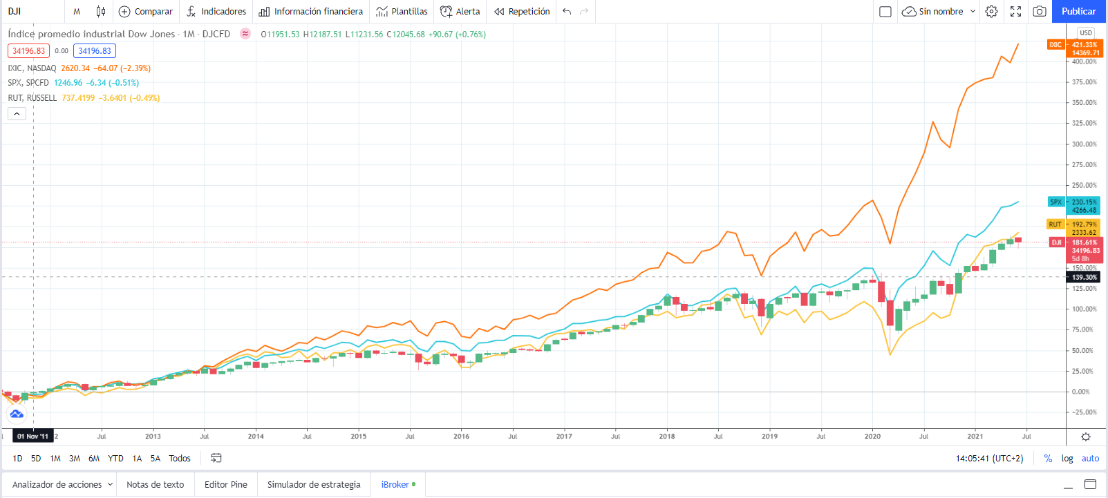 Differenza Tra Dow Jones E S&p 500